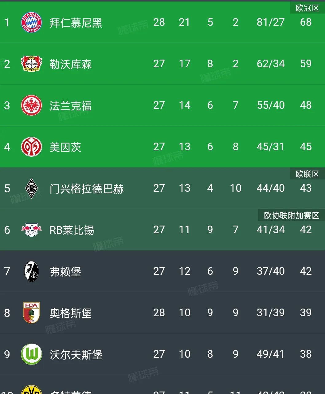 DB电竞解说-关于拜仁慕尼黑主场大胜云达不莱梅，继续领跑德甲积分榜的信息